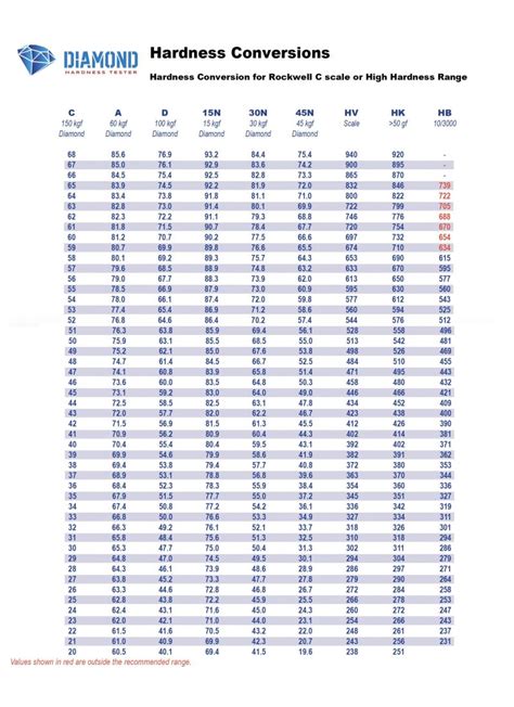 aluminum hardness tester|rockwell hardness chart for aluminum.